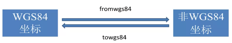 坐標調(diào)換 坐標調(diào)換